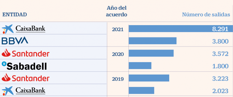 Grandes despidos colectivos en banca desde 2019. Estamos lejos de una salida de la crisis.