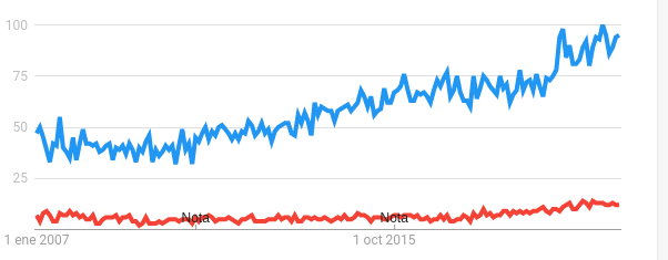 Evolución de las búsquedas «Ansiedad», en azul, y «Depresión» en rojo en Google en España desde 2007. La preocupación por la propia salud mental estalla con la crisis de 2009 y repunta con fuerza desde finales de 2019