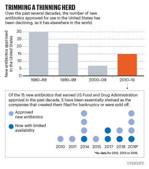 La crisis de antibióticos en dos gráficos: nuevos desarrollos desde 1980 y antibióticos «abandonados» por quiebra de la empresa propietaria en la última década (5 de 15)
