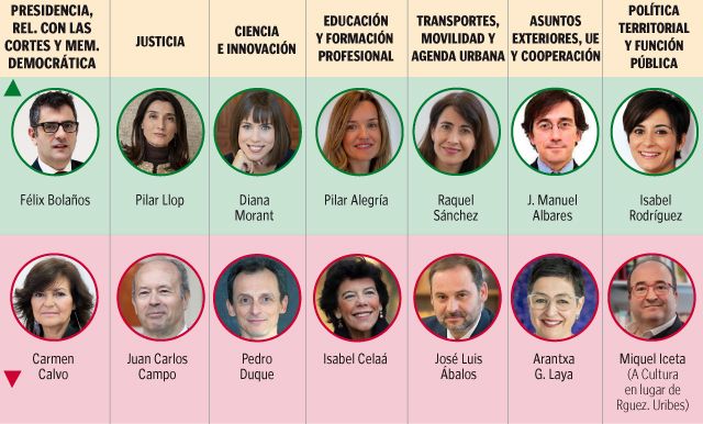 Tabla de cambios en el nuevo gobierno