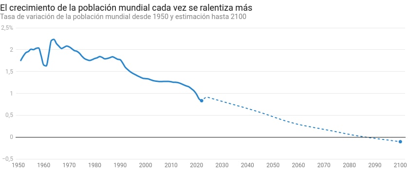 Tasas de crecimiento de la población durante los últimos 70 años
