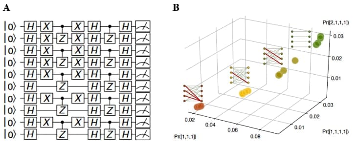 Figura 3. a) Ejemplo de algoritmo cuántico con 10 qubits. Las líneas horizontales no representan realmente un circuito sino el paso del tiempo, el qubit es inmóvil y se le van aplicando puertas lógicas (cuadrados) secuencialmente y haciendo interaccionar con otros (líneas verticales). b) Resultado de un algoritmo para calcular la similitud entre distintos grafos, el resultado se obtiene a partir de 3 vectores. Imagen a adaptada de https://www.nature.com/articles/s41467-019-13534-2 , b de https://www.nature.com/articles/s41586-021-03202-1