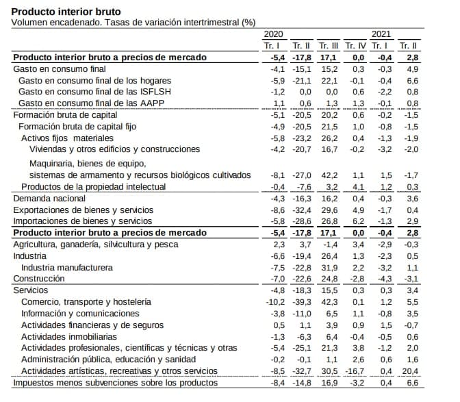 Datos de crecimiento oficiales del INE