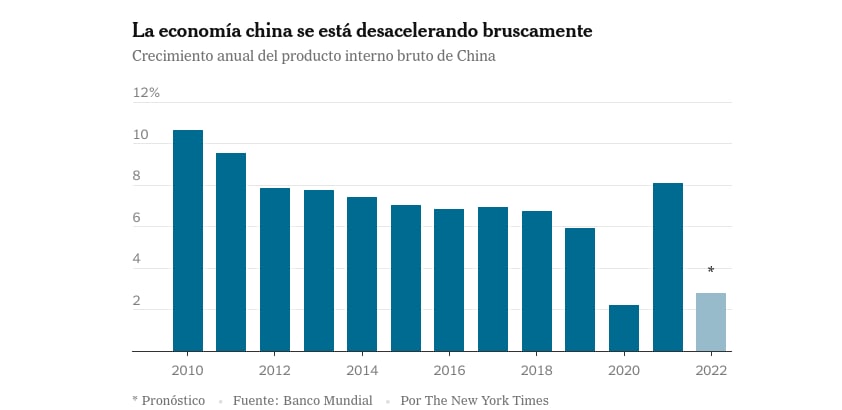 China's economy slows down