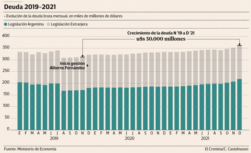 Evolución de la deuda bruta mensual argentina