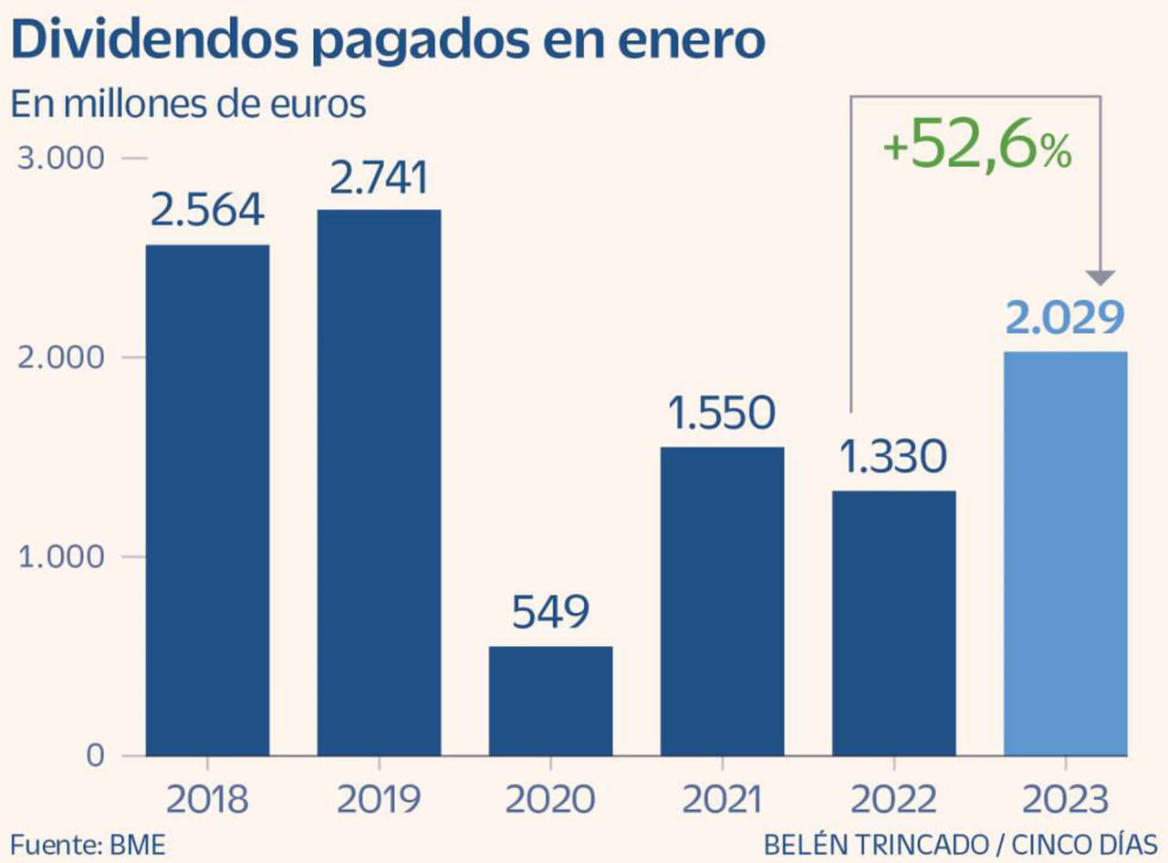 Spanish capital gets out of its profitability crisis.