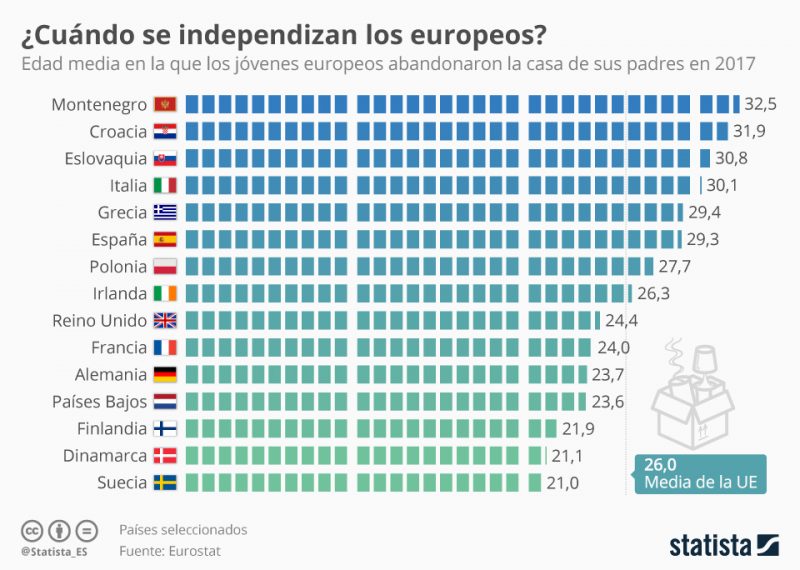 Edad de emancipación en distintos países europeos