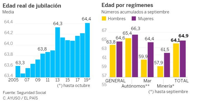 El aumento de la edad de jubilación es el primer objetivo del actual ataque a las pensiones.