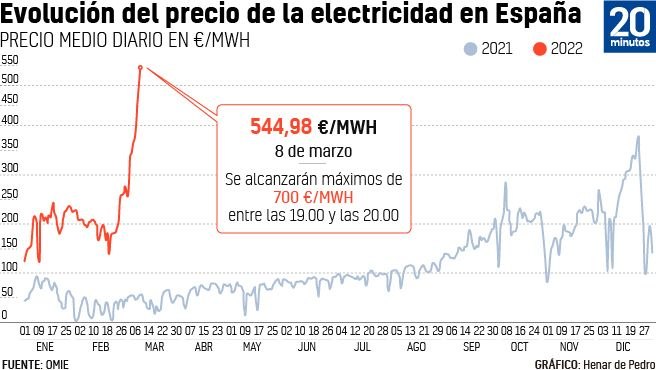 Precios de la electricidad en España entre enero de 2021 y marzo de 2022. Las consecuencias económicas de la guerra son evidentes, pero... la escalada venía de antes.