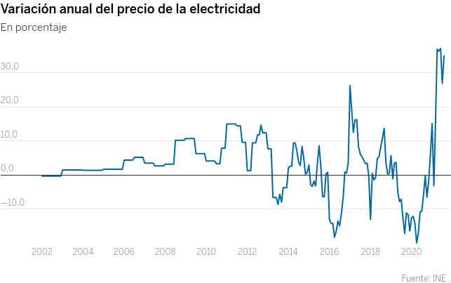 Evolución de los precios del mercado mayorista de electricidad