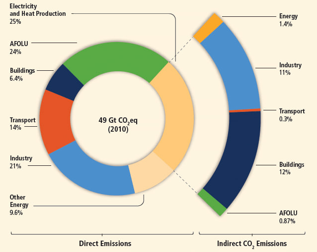 Emisiones globales por sector