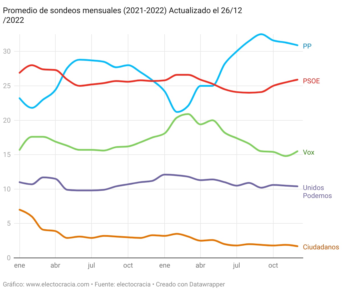Encuestas electorales España