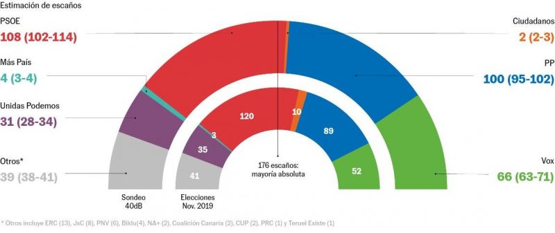 Las primeras encuestas de 2022 refuerzan las perspectivas del gobierno: aprovechar la breve bonanza de creación de empleo que esperan para este 2022 para, a final de año, convocar elecciones.