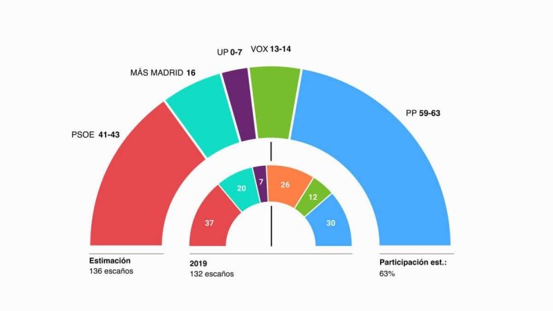 Podemos y Pablo Iglesias no aspiraban más que a formar grupo parlamentario en el parlamento de Madrid.