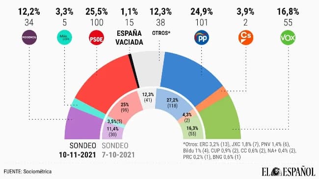 Encuesta de «El Español» sobre el impacto electoral de una lista de las plataformas de la «España Vaciada»