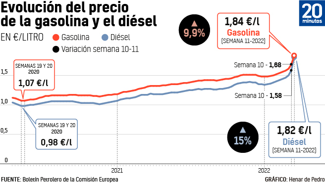 Evolución de precios de combustibles en España, primer síntoma de la emergencia económica general