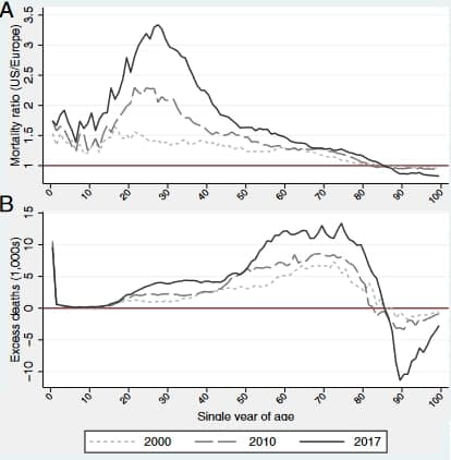 Exceso de mortalidad en EEUU comparado con exceso de mortalidad en Europa