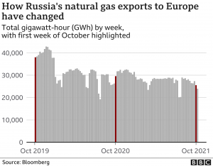 Exportaciones de gas ruso a Europa, un factor clave en la subida de precio del gas