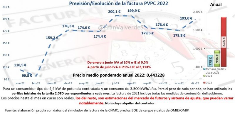 A los precios de hoy la factura media anual pasaría de menos de 1000€ a más de 2000€ al año.