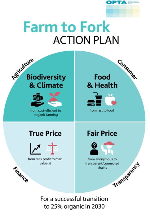 Farm to Fork, estrategia clave de la nueva PAC