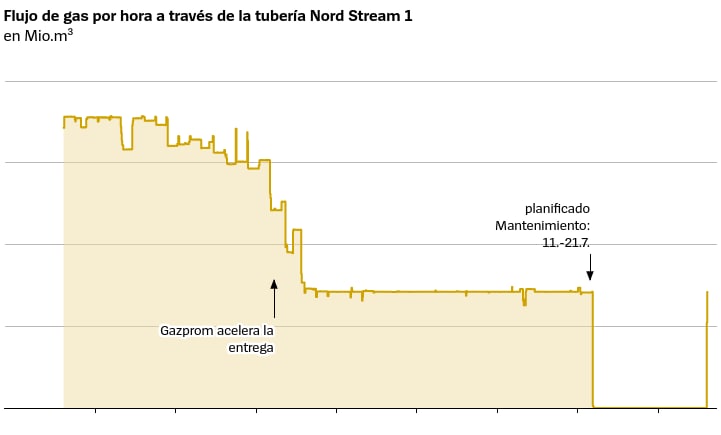 El gas del NordStream volvió hoy a Alemania, pero el racionamiento energético sigue en el horizonte