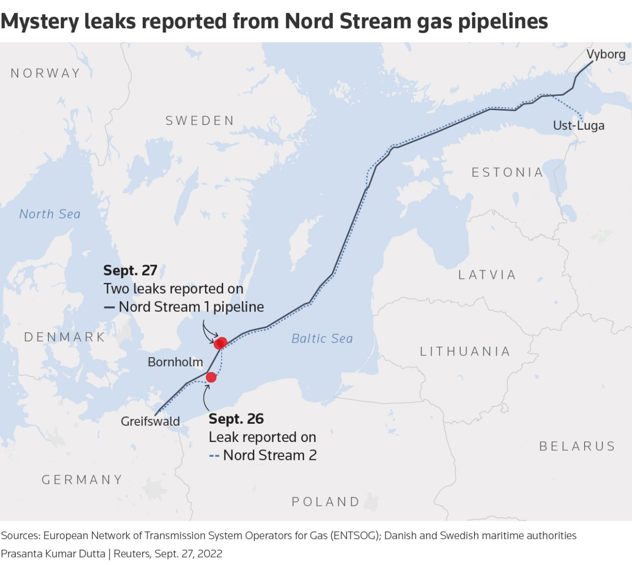 Fugas NordStream