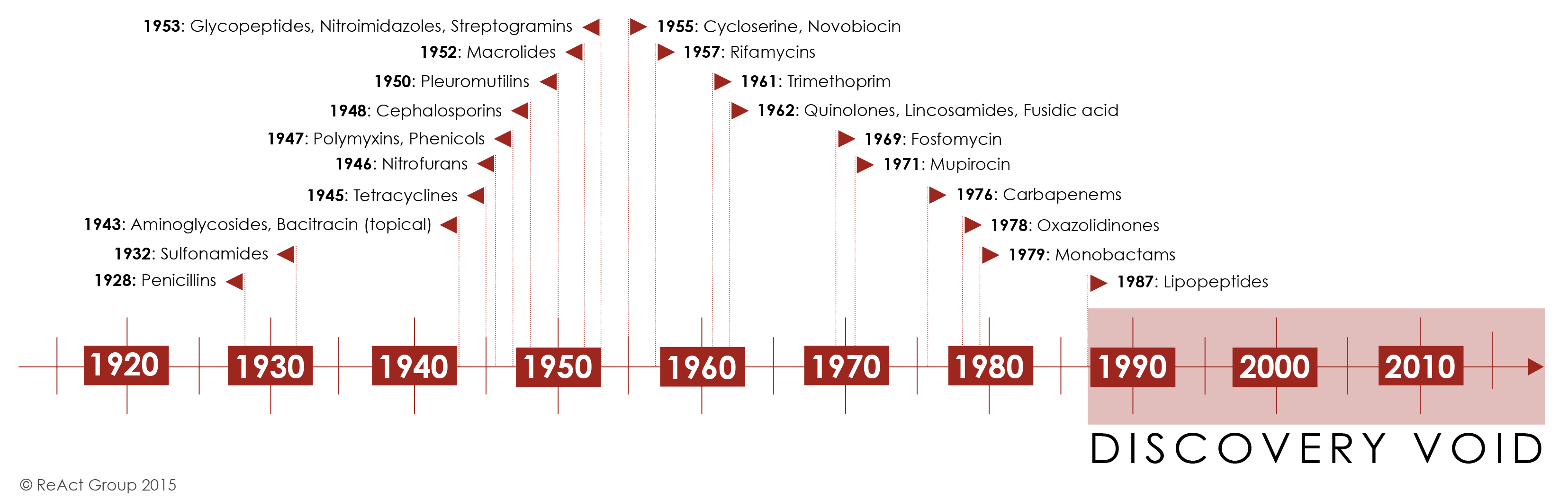La historia de los antibióticos en un gráfico