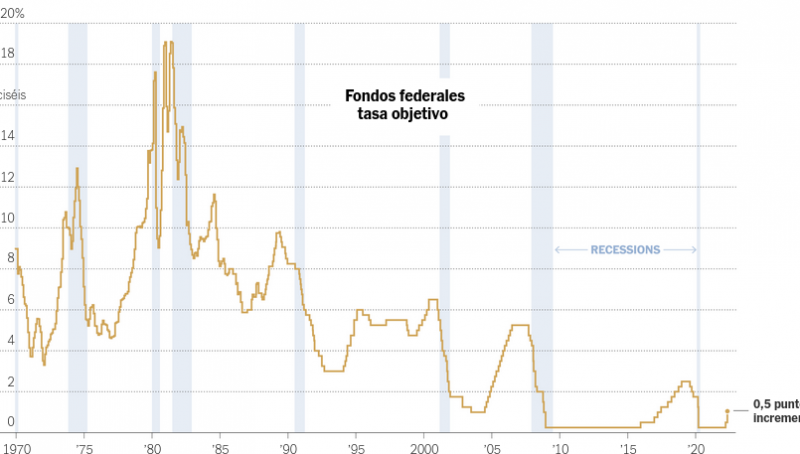 Tasa de interés de la Reserva Federal