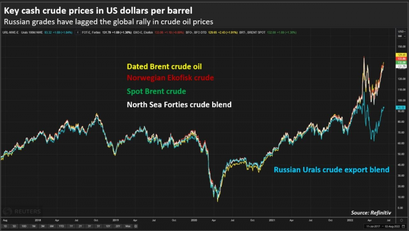 El descuento de precios del 30% en las exportaciones de petróleo ruso ha revertido el efecto de las sanciones OTAN y encontrado clientes en Asia