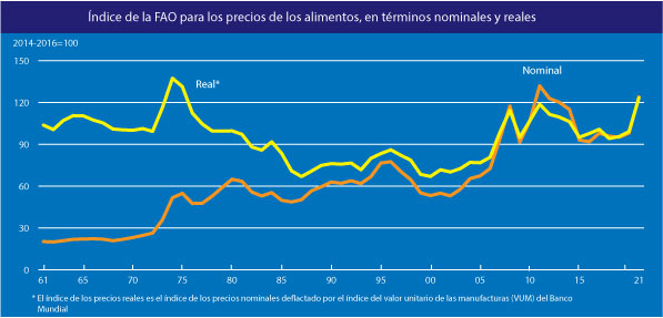 Índice de precios de los alimentos de la FAO en niveles máximos desde la crisis del 73 y camino de un récord histórico global. La FAO infiere de ello la proximidad de una gran hambruna