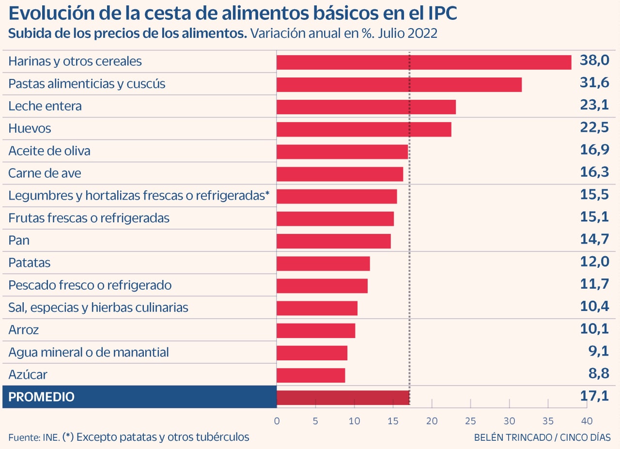 Food inflation in Spain