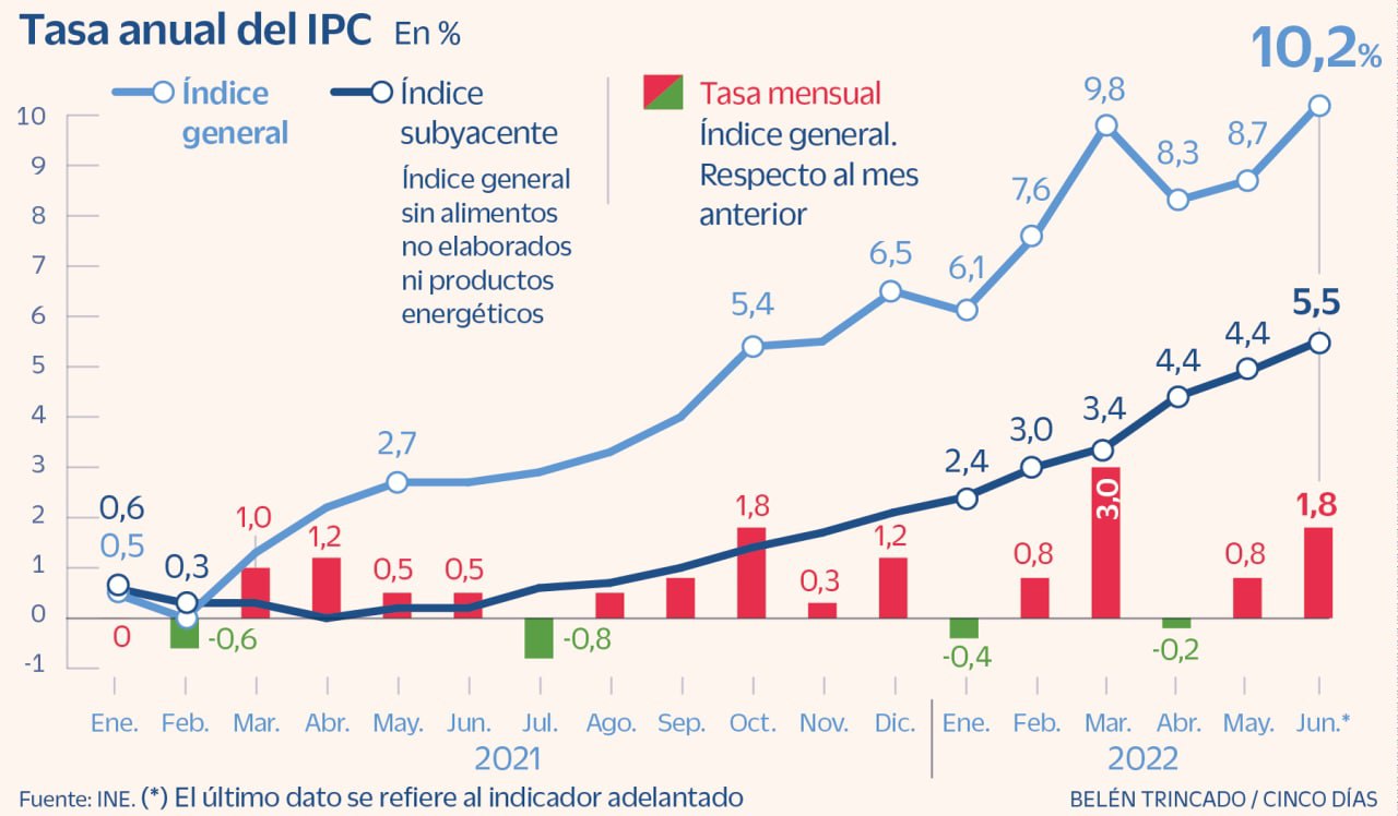 Inflación España
