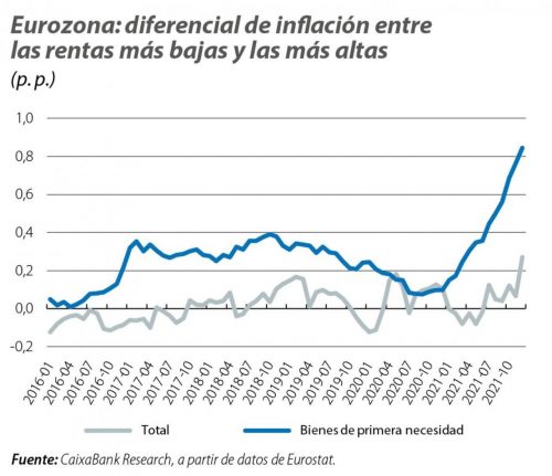 Inflación sufrida por nivel de rentas