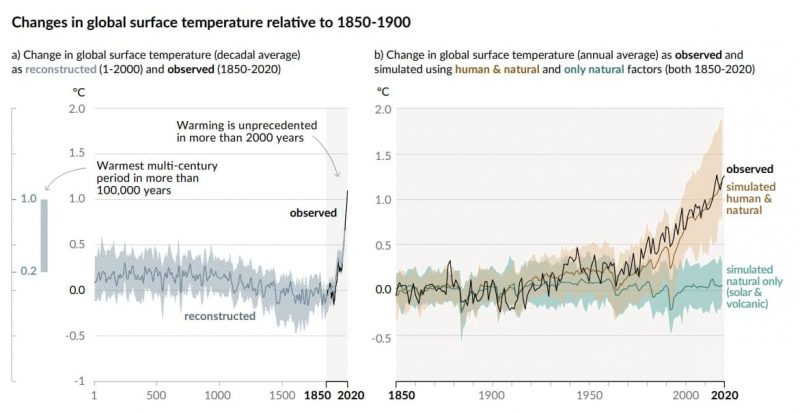 IPCC report: Historical series of observed and reconstructed temperatures for the last two millennia (left) and comparison between observed data and simulation models including or not the effect of pollution (right). Around the second half of the 10s of the 20th century there is an abrupt trend change with the previous historical series.  