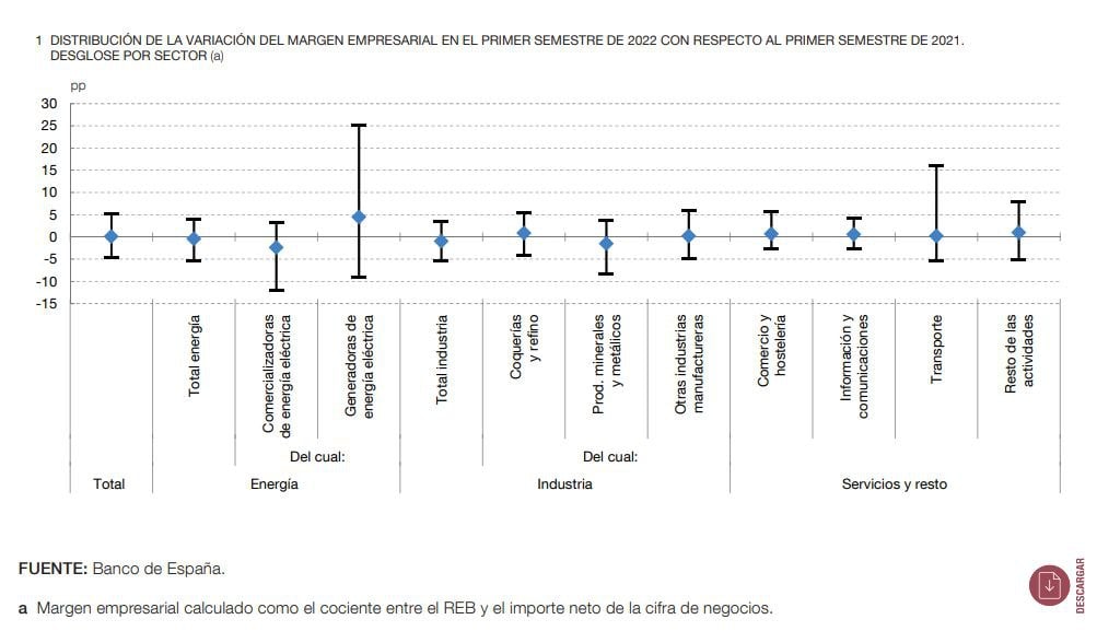 Márgenes empresariales España
