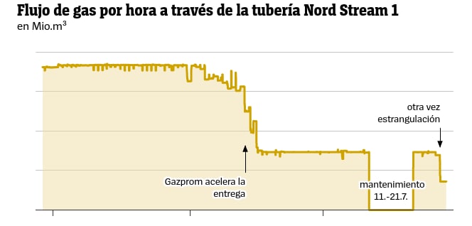 Flujo del NordStream en julio