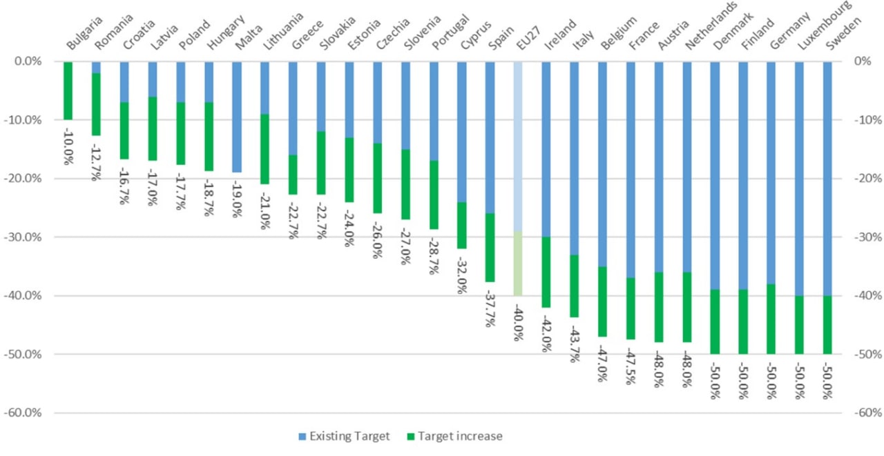 Objetivos de reducción de emisiones por países