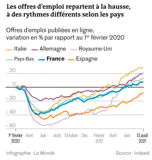 Evolución de las ofertas de empleo online en los principales países europeos