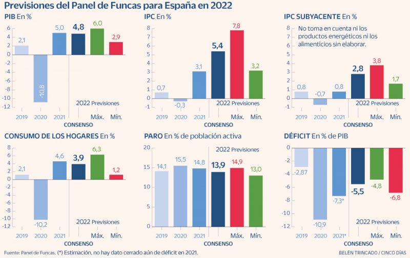 Resumen del panel macroeconómico con las nuevas previsiones para la economía española realizado por FUNCAS. Todavía no refleja la gravedad de la emergencia económica que vivimos pero ya despuntan sus tendencias principales.