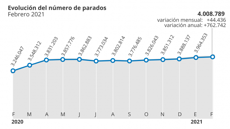 El paro no da señales de salida a la crisis