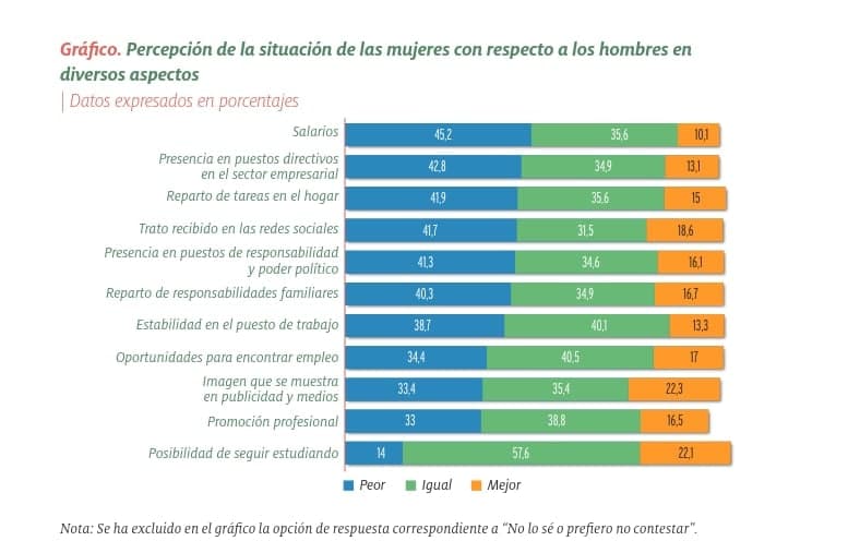 Percepción de la situación de las mujeres respecto a los varones entre los jóvenes en España