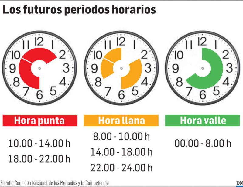 Periodos horarios de la nueva factura de la luz