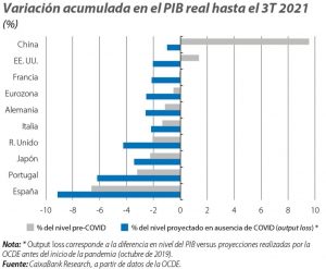 Variación acumulada del PIB real hasta el tercer trimestre de 2021. Solo EEUU y, en mayor medida, China, han recuperado el ritmo de acumulación.