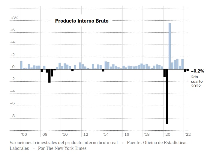 Variaciones trimestrales del PIB de EEUU