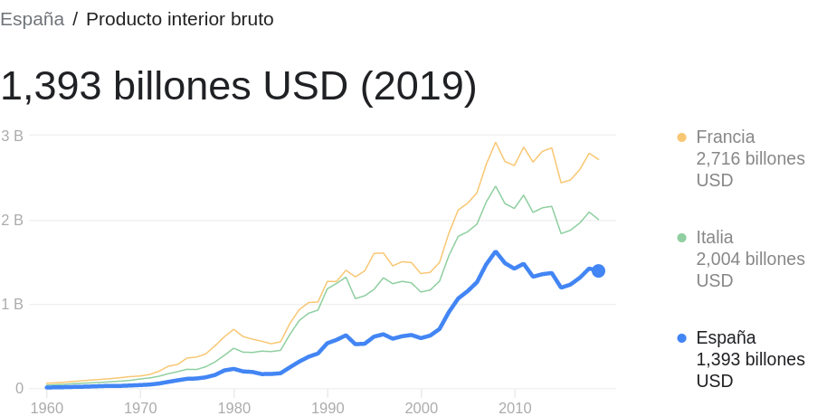 Evolución del PIB de España, Italia y Francia.