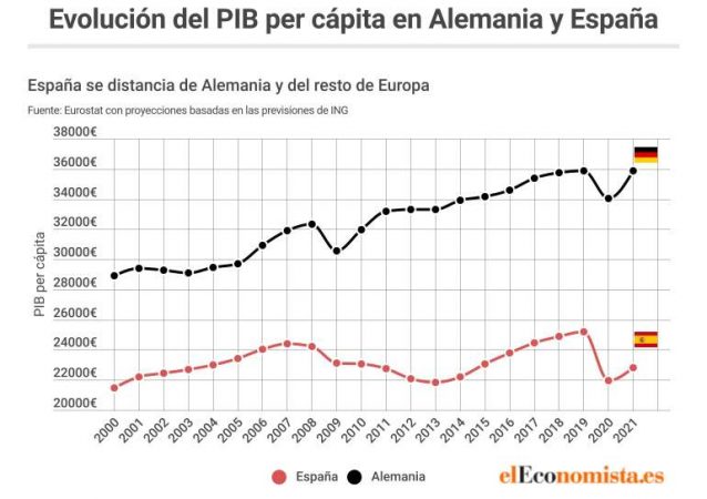 El PIB per capita español no habla de una salida de la crisis sino de un estancamiento en cifras de hace casi 20 años. La acumulación de capital solo puede mantenerse a costa de que el capital se quede con un porcentaje mayor de la renta a costa del trabajo.
