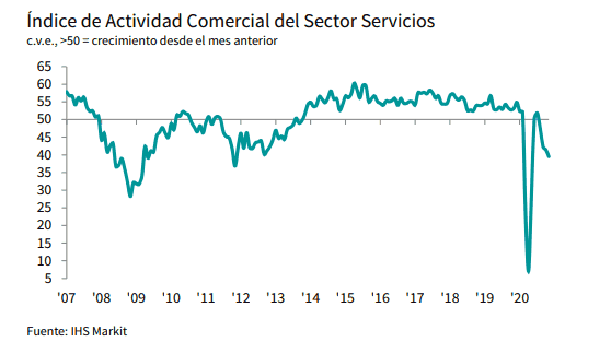 Los servicios están lejos de ver una salida a la crisis