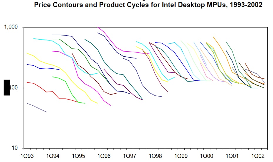 Curva de evolución de precios de chips
