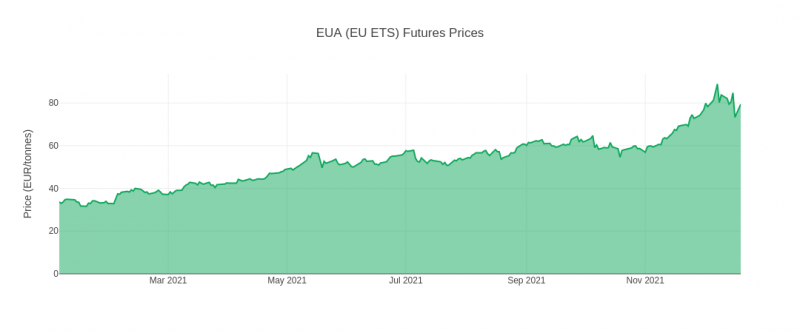 El precio de los derechos de emisión de CO2 en el mercado especulativo organizado por la UE y los estados es hoy más del doble del que tenía en marzo.