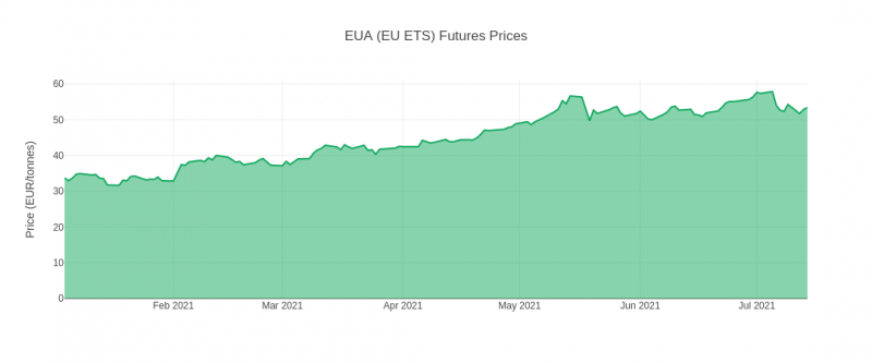 Precios a futuro del Mercado Europeo de Emisiones (ETS). El paquete «Fit for 55» aumentará la demanda al incorporar la obligatoriedad de comprar derechos a más sectores.